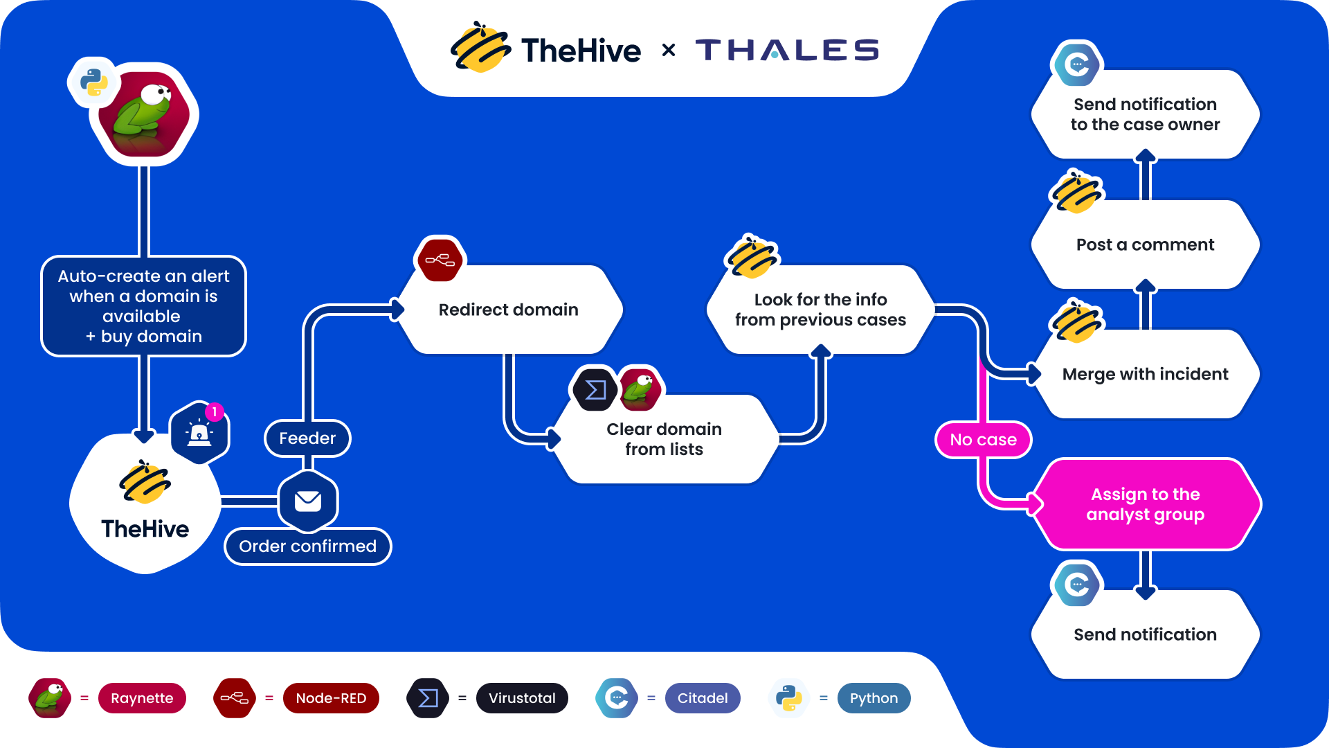 How Thales CERT fights typo-squatting with TheHive